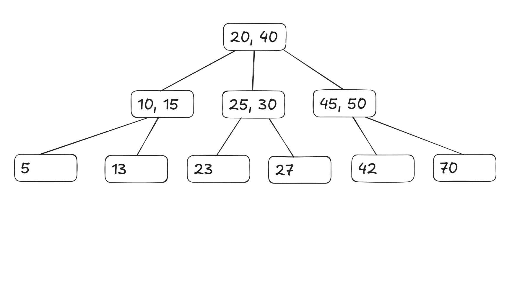 b-tree example